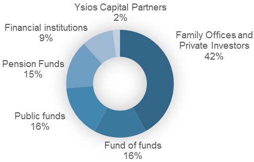 Ysios investors