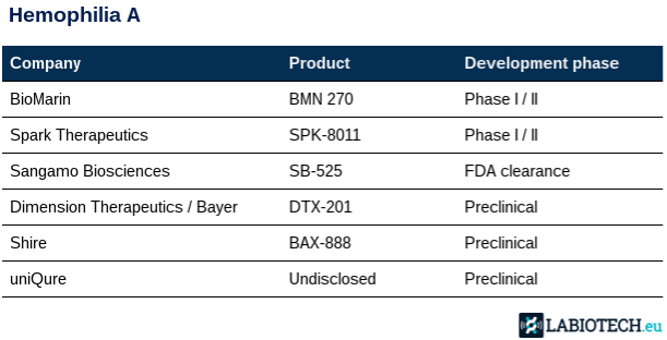 hemophilia A table