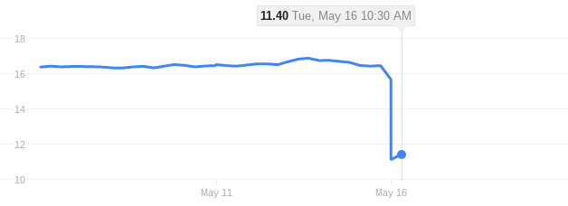 AB Science's stock in the past 5 days